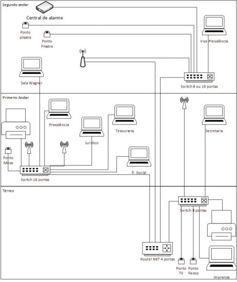 Plano de conexão - projeto